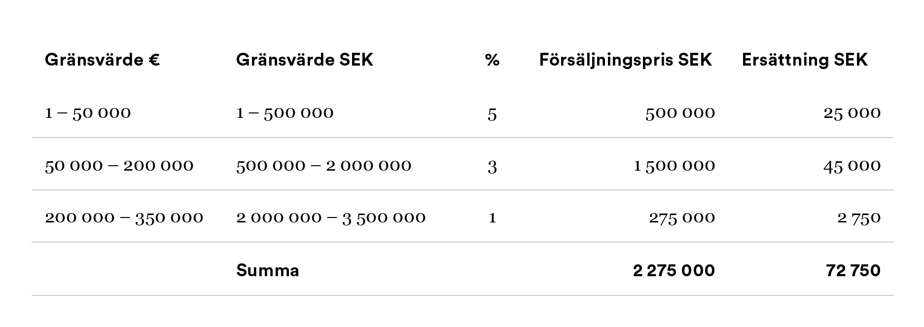 Räkneexempel följerätt 2275000kr