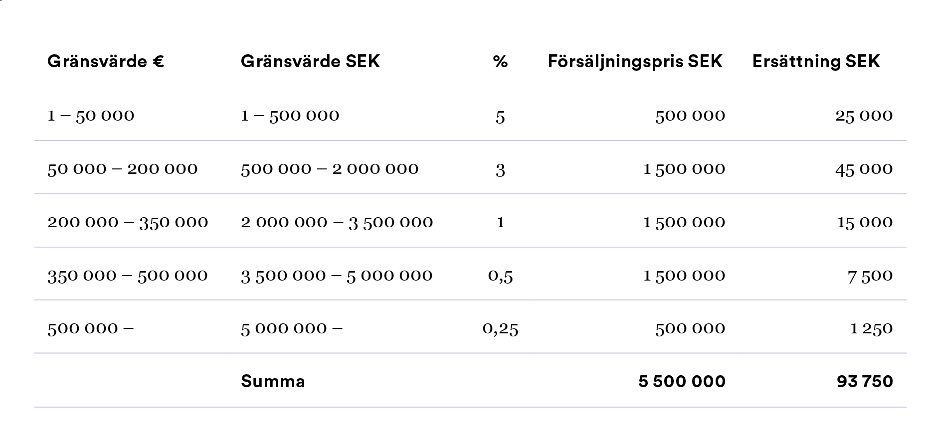 Räkneexempel följerätt 5500000kr